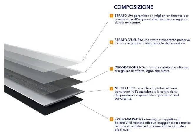 Stratigrafia di un pavimento SPC: strato UV, usura, decoro, nucleo e materassino